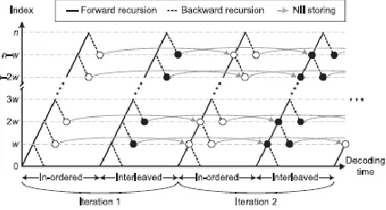 Fig 3 Sliding-window-based turbo decoding with NII technique 