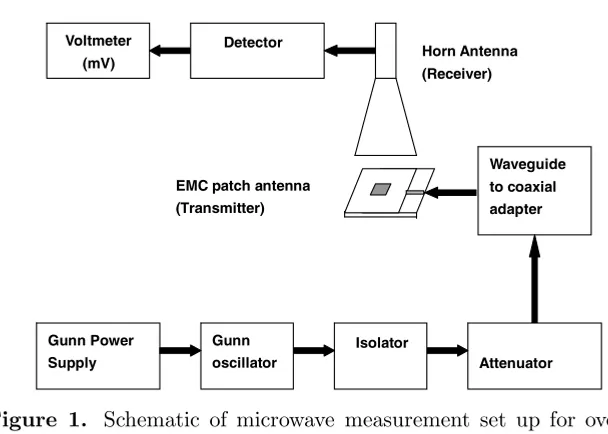 Figure 1. Schematic of microwave measurement set up for overlaytechnique.