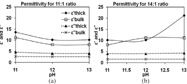 Figure 3. Permittivity of BaFe12O19 bulk and thick ﬁlms of (a) 11 : 1and (b) 14 : 1 Fe/Ba ratio.