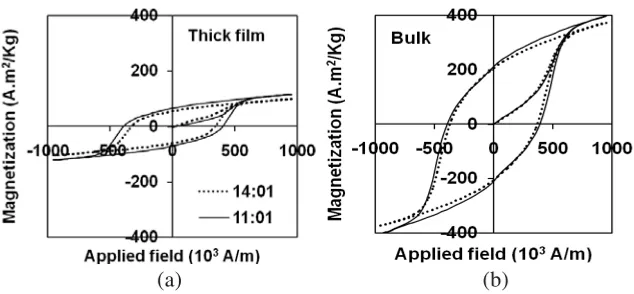 Figure 5. Magnetization of BaFe12O19 of (a) thick ﬁlm and (b) bulk.