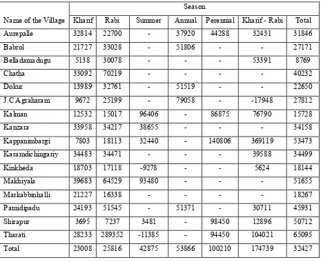 Table 3: Season-wise net returns (Rs/ha) in SAT villages 