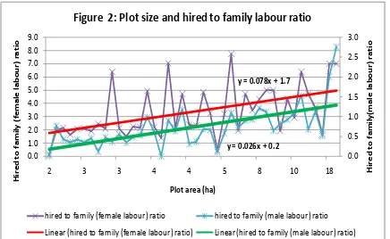 Figure  2: Plot size and hired to family labour ratio