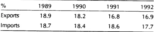 Table 1: US Trade