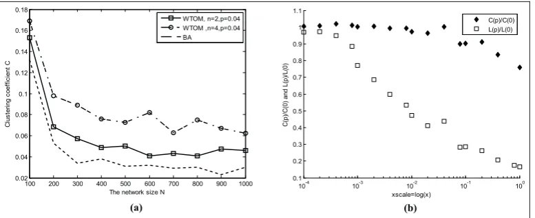 Figure 6. Small-world characteristics: (a) clustering coefficient of WTOM and BA model (n = 2, p = 0.04; n = 4, p = 0.04) and (b)small-world characteristics in WTOM.