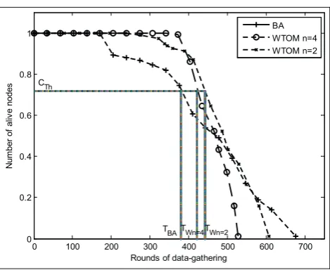 Figure 7. Network lifetime.