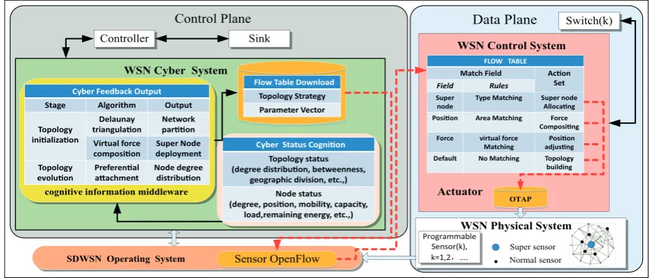 Figure 1. Software-defined network–based CPS framework for WSN topology optimization.