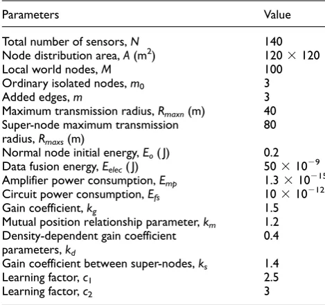 Table 1. Parameters of simulation experiment.