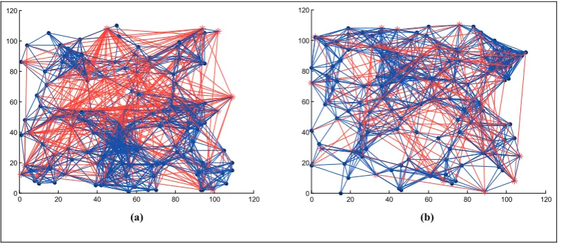 Figure 2. Network topology: (a) WTOM (N = 100, p = 0.05) and (b) BA model (N = 100, p = 0).