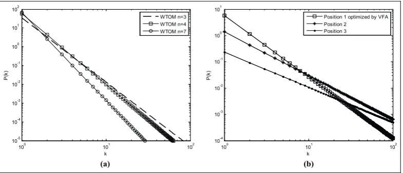 Figure 4. Degree distribution of WTOM: (a) influence of super-nodes’ energy level for degree distribution of WTOM (n = 3,n = 4) and (b) influence of super-nodes’ position for degree distribution of WTOM.
