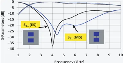 Figure 1. The simulatedmiddle (MS) or at the edge (ES) of two 8 S-parameters for slot under line is in the × 8 mm square dumbbellslots.