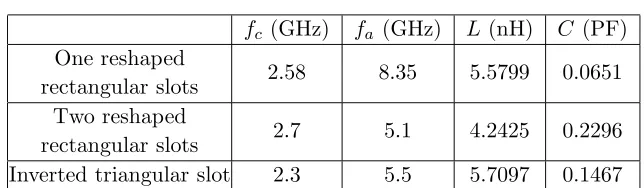Table 1.fc (GHz)One reshaped