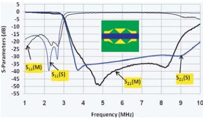 Figure 9. The simulated S-parameters for the equivalent circuits ofFig. 8.