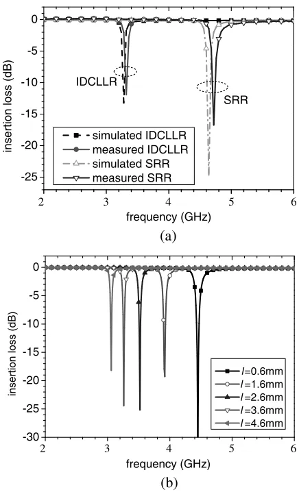 Figure 3. (a) Simulated & measured insertion loss for IDCLLR-basedand SRR-based ﬁlters