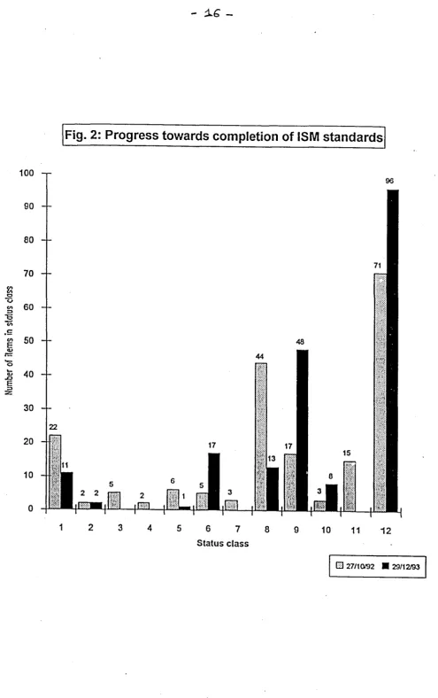 Fig. 2: Progress towards completion of ISM standards 