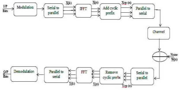 Figure. 1 represents the basic block diagram of OFDM [5][6] system. It consist of transmitter and receiver sections, named OFDM transceiver system