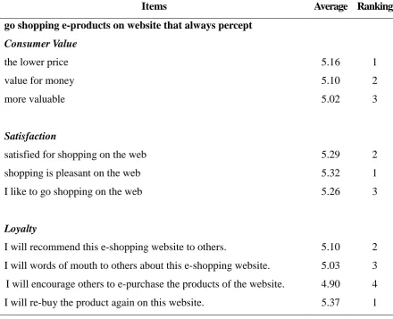 Table 1   Consumers percept the value, satisfaction, and loyalty for e-shopping 