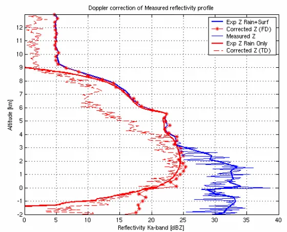 Figure 3. Reﬂectivity Z versus altitude. Blue solid thick line is theexpectation of the measured reﬂectivity, and blue dashed line includesfading noise.Red solid thick curve is the ‘truth’, i.e., expectationof the rain reﬂectivity, without surface clutter