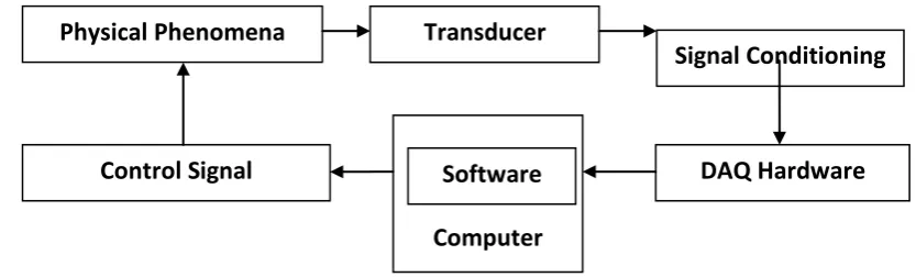Figure 1: Block diagram of Data Acquisition System 