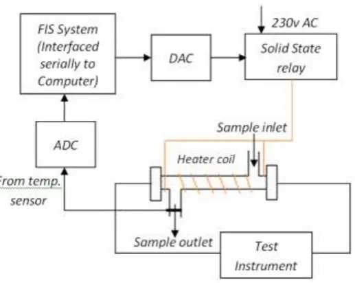 Figure 2: Block diagram of Experimental Setup 