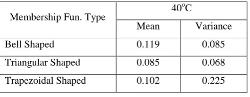 Table 1: Mean and Variance for given setpoint (40oC) and membership function for ANFIS controller 