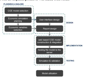 FIGURE 1: The development process of Web Based CGE Model 