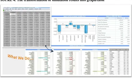 FIGURE 4: The transformation of simulation results into graph/table 
