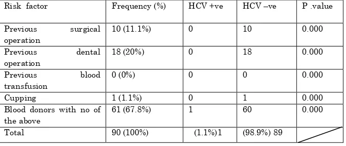 Figure (1): Seroprevalence of hepatitis C virus among blood donors (n=90) attending Omdurman teaching hospital 