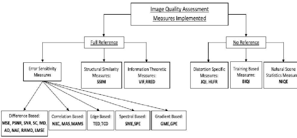 Fig 2: Image Quality Assessment Measures  