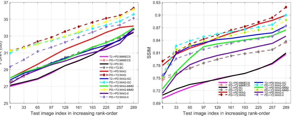 Fig. 3. Cross-modality synthesis results: MIMECS, SC, WAG, WAG-MMD, WAG-GC and WAG-0 on the IXI dataset.