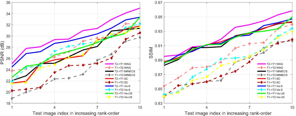 Fig. 5. Cross-modality synthesis results: MIMECS, SC, WAG, Ve-S and Ve-US on the NAMIC dataset.