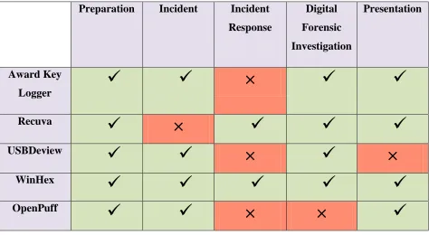 Table 3.3 Comparison of considered tools on the basis of IDFPM Framework 