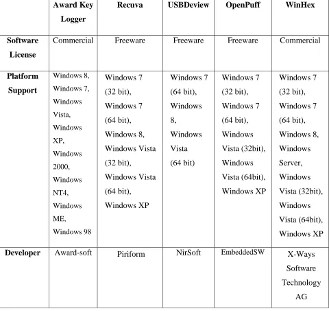Table 3.1 Comparison of considered tools on the basis of features