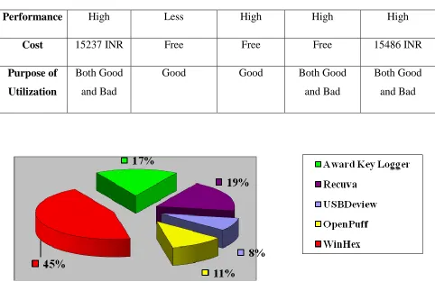 Table 3.2 Comparison of considered tools on the basis of Digital Forensic Investigation Process 