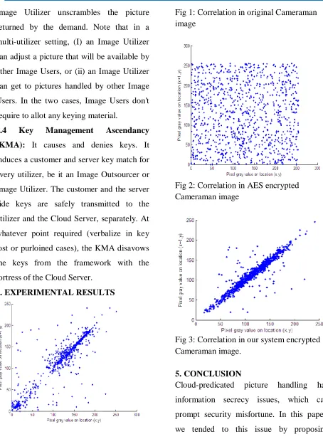 Fig 1: Correlation in original Cameraman image  