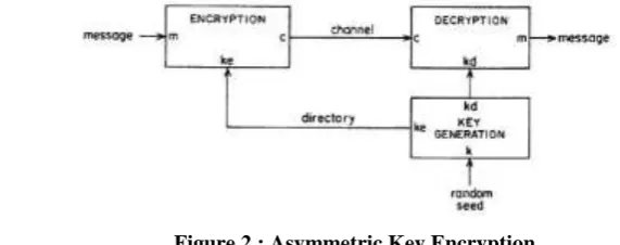 Figure 1 Symmetric Key Encryption 