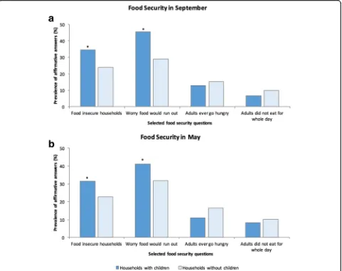 Fig. 2 Prevalence of affirmative answers to selected food insecurity questions, Iqaluit, Canada