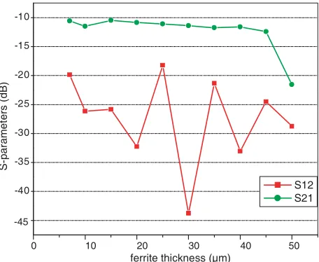 Figure 4. Variation of( S-parameters according to the ferrite thicknessµm) with 100 µm graphite-layer thick at 48 GHz.