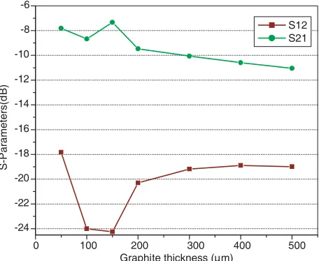 Figure 5.Variation ofthickness ( S-parameters according to the graphiteµm) (15 µm of ferrite-ﬁlm thick) at 48 GHz.