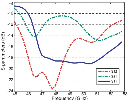 Figure 6. S-parameters of isolator with 100 µm TaN absorber and15 µm ferrite thin ﬁlm and 5 mm isolator length at 48 GHz.