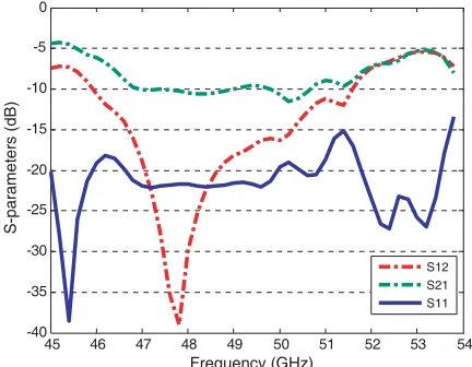 Figure 7. S15-parameters of isolator with 2 µm copper (absorber) and µm ferrite thin ﬁlm and 5 mm isolator length.