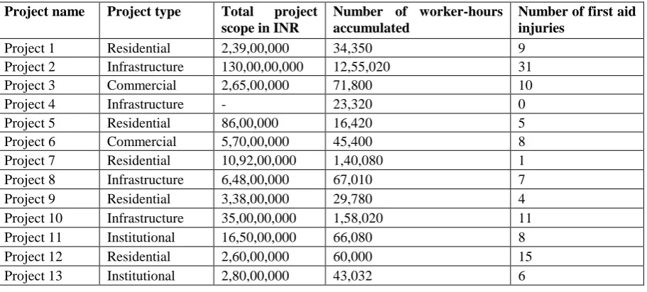 Table 1. Summary of Project Demographies 