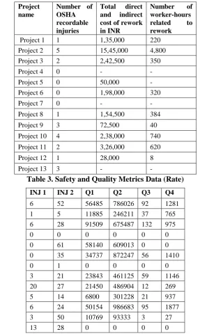 Table 3. Safety and Quality Metrics Data (Rate) 