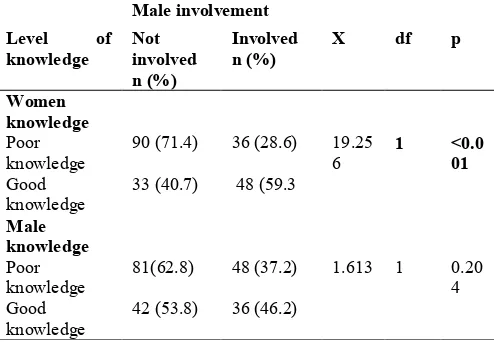Table 2: The Level of Women and Male Partners’ Knowledge and Male Partner Involvement in Choice of Delivery Site 