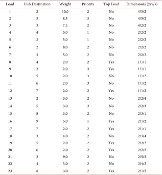 Table 1. Shipment data for example problem. 