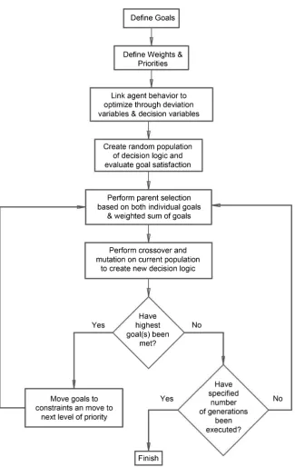 Figure 1. Flowchart of evolutionary goal programming approach. 
