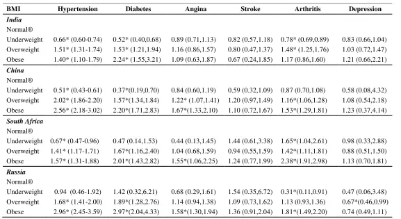 Table 4: Odds ratio from Logistic regression analysis assessing association between selected morbidities and selected characteristics, India, China, Russia and South Africa, 2007-10 