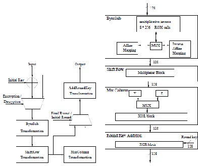Fig 1(a) Rijndael Algorithm Data and Control Flow. (b) Architecture for the Standard Round in 