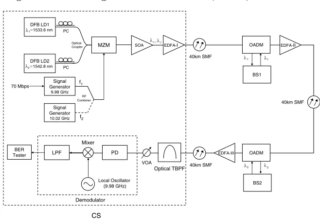 Figure 1. The experimental conﬁguration of our proposed full-duplexROF transport systems.