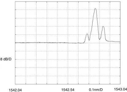 Figure 2e. The optical SSB-modulated signal in an OSA at the SOAoutput (SOA input optical power is −10 dBm per wavelength).