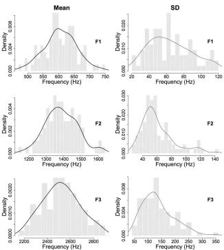 Figure 1: Histograms of raw means (left) and SDs (right) for F1 (top), F2 (middle) and F3 (bottom) based on task 1 data for 86 speakers fitted with a kernel density 